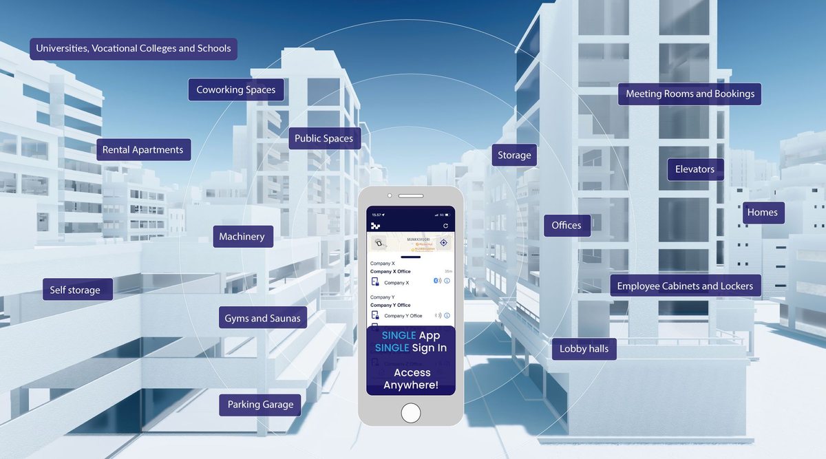 A cutaway of a city block showing the spaces Bitwards opens: universities, vocational colleges and schools, coworking spaces, rental apartments, public spaces, storage, meeting rooms, lifts, offices, gyms and saunas, parking, lockers and lobby halls &mdash; all from one app with a single sign-in