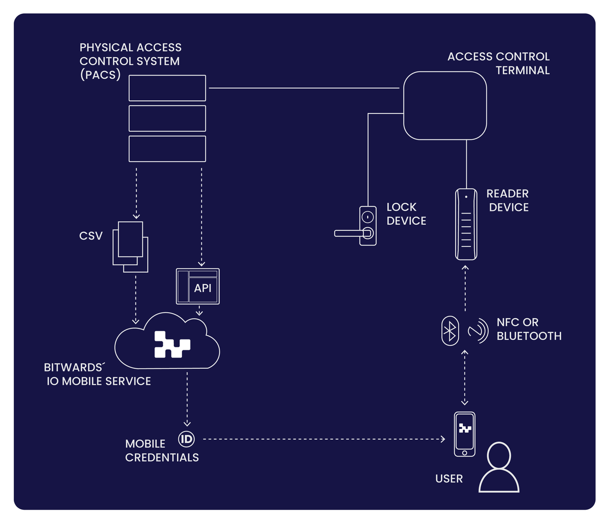 How Mobile ID works: the physical access control system (PACS) passes credential data to the Bitwards.io mobile service by CSV file or API. The service issues a mobile credential to the user's phone. At the door the phone talks to the reader device over NFC or Bluetooth, the reader reports to the access control terminal, and the terminal opens the lock device.