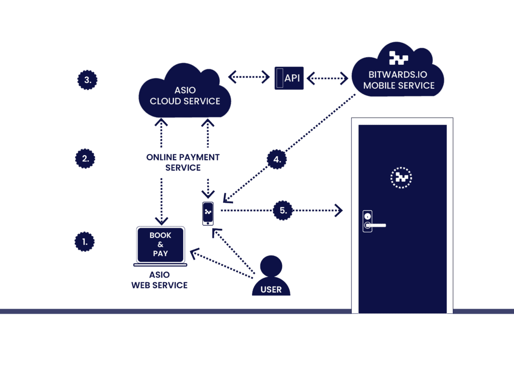 Diagram of the book-pay-access flow between the Asio web service, an online payment service, the Asio cloud service, the Bitwards mobile service and the door